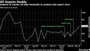 venezuela duplica sus exportaciones de crudo desafiando las sanciones de estados unidos grafica 13907