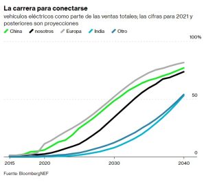 vehículos eléctricos como parte de las ventas totales; las cifras para 2021 y posteriores son proyecciones