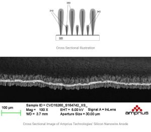amprius envia el primer lote de baterias de alta densidad del mundo grafica 14408