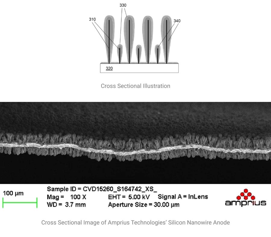 amprius envia el primer lote de baterias de alta densidad del mundo grafica 14408