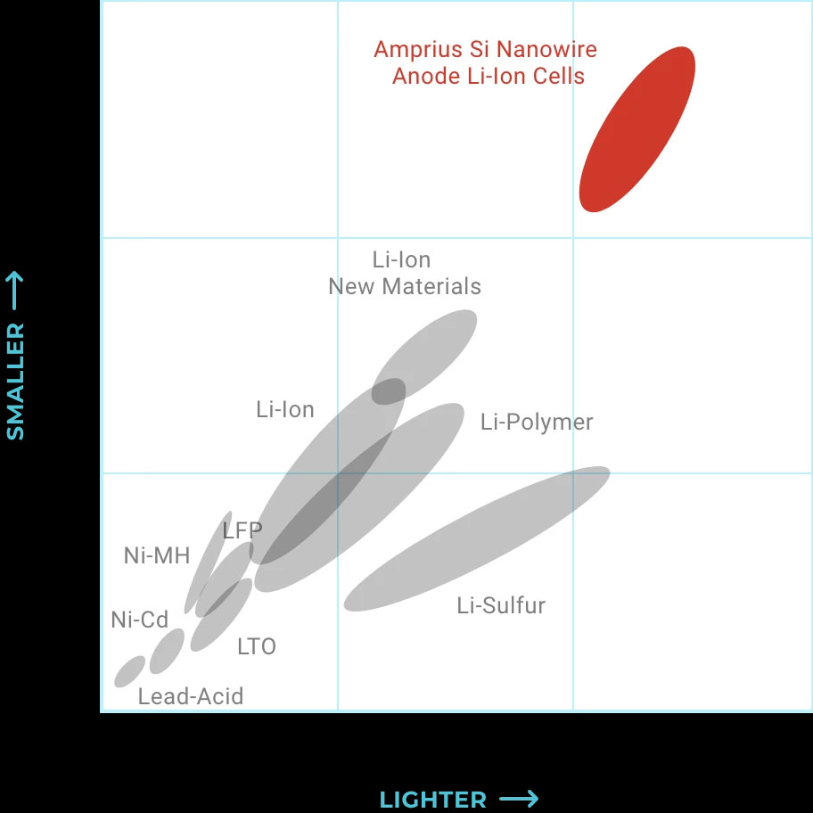 amprius envia el primer lote de baterias de alta densidad del mundo grafica2 14408