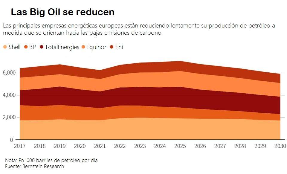 Figura 1. Los Big Oil se reducen lentamente a medida que se orientan a las bajas emisiones