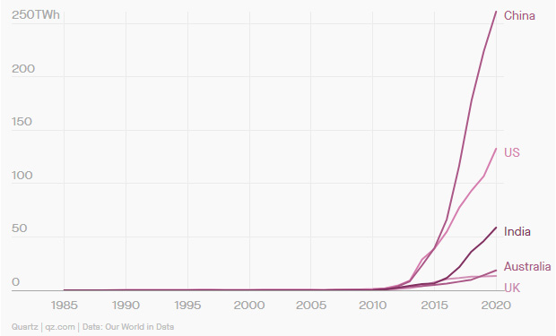 china supera al resto del mundo en energia eolica y solar grafica2 14335