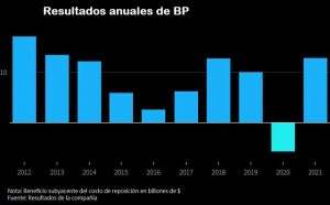 el gigante petrolero bp obtiene el mayor beneficio en 8 anos gracias a la subida de los precios grafica 14313