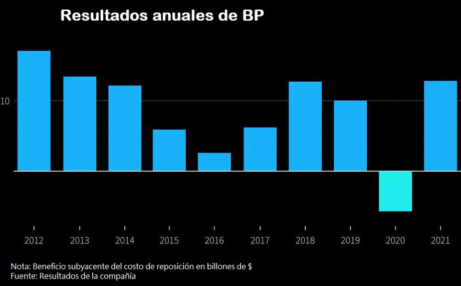 el gigante petrolero bp obtiene el mayor beneficio en 8 anos gracias a la subida de los precios grafica 14313