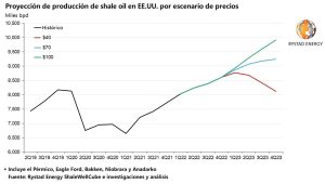 el petroleo a 100 podria desencadenar produccion adicional de 2 2 millones de bpd de shale oil en eeuu para 2023 grafica 14411