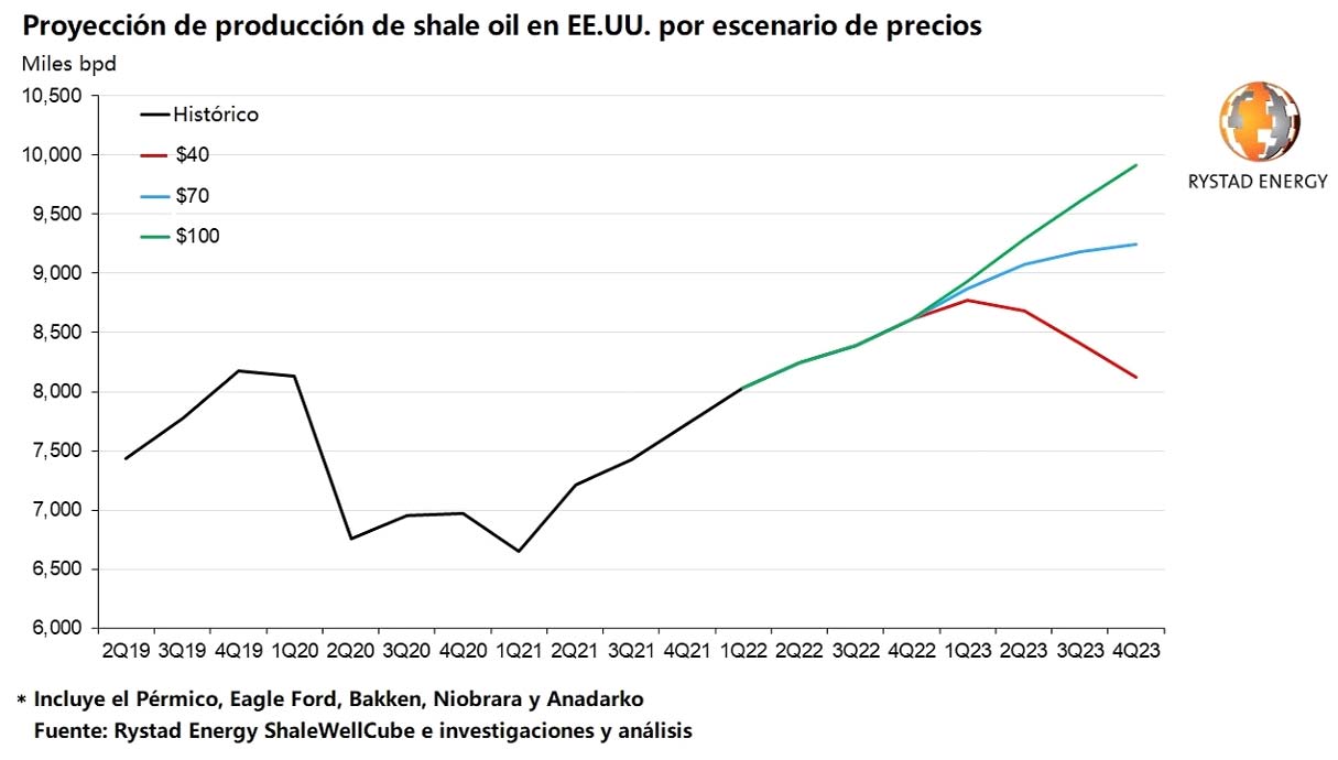 el petroleo a 100 podria desencadenar produccion adicional de 2 2 millones de bpd de shale oil en eeuu para 2023 grafica 14411