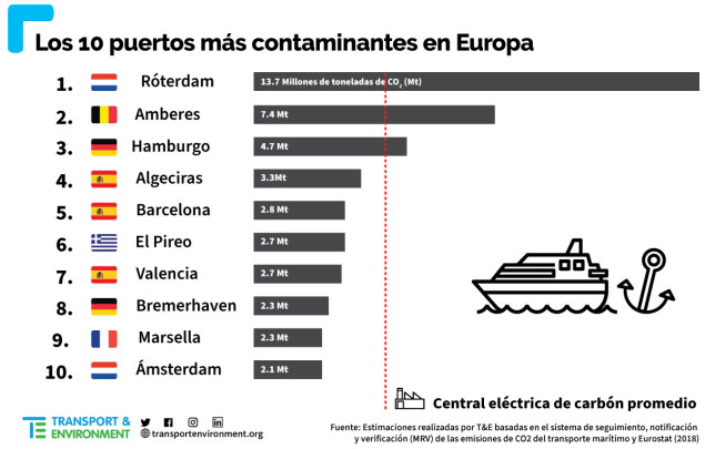 en espana estan situados tres de los diez puertos europeos con mayores emisiones de carbono grafica 14267