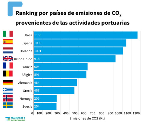 en espana estan situados tres de los diez puertos europeos con mayores emisiones de carbono grafica2 14267