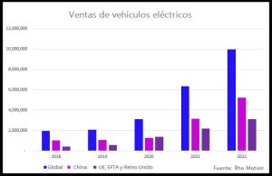 los coches electricos estan disparando los precios del niquel el cobalto y el litio grafica 14285