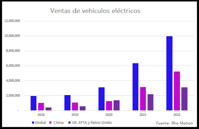los coches electricos estan disparando los precios del niquel el cobalto y el litio grafica 14285