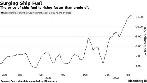 los elevados precios del diesel y la gasolina se trasladan al transporte maritimo grafica 14438