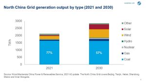 north china grid generation output by type 14356 2