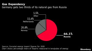 alemania se opone a la prohibicion de las importaciones rusas de energia grafica 14581
