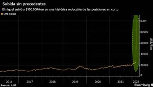 bolsa de metales de londres suspende negociacion del niquel tras una subida sin precedentes del 250 grafica 14624