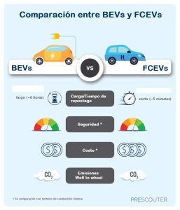 Figura 1. Comparación entre los BEVs y los FCEVs