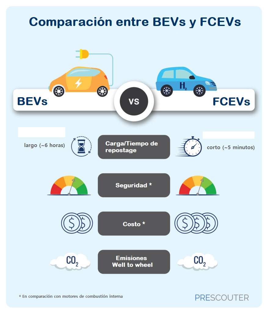 Figura 1. Comparación entre los BEVs y los FCEVs