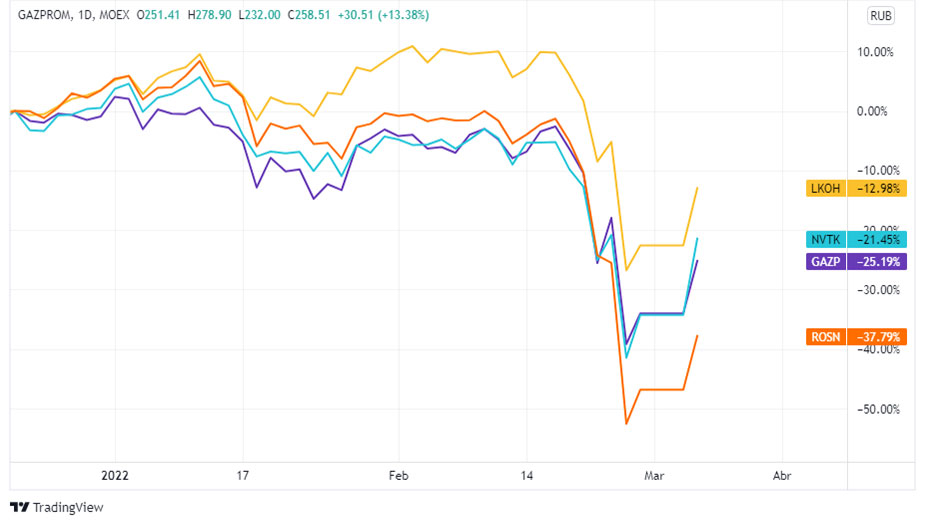 el indice bursatil de rusia reabre con gazprom rosneft y novatek al alza grafica 14787