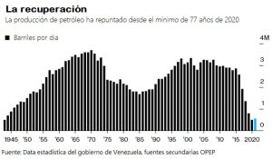 el veto al petroleo ruso aumenta las perspectivas de reactivacion de la produccion venezolana 14623