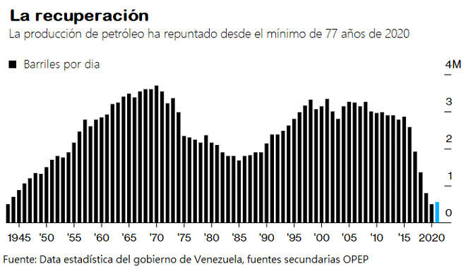 el veto al petroleo ruso aumenta las perspectivas de reactivacion de la produccion venezolana 14623