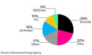 la iea preve que la produccion de petroleo ruso se desplomara una cuarta parte el proximo mes grafica 14698