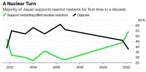 la mayoria de los japoneses apoyan la energia nuclear por primera vez desde fukushima grafica 14823