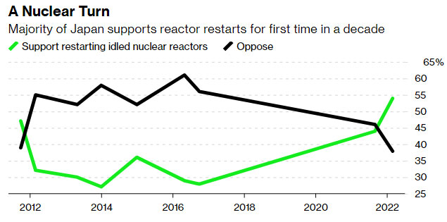 la mayoria de los japoneses apoyan la energia nuclear por primera vez desde fukushima grafica 14823