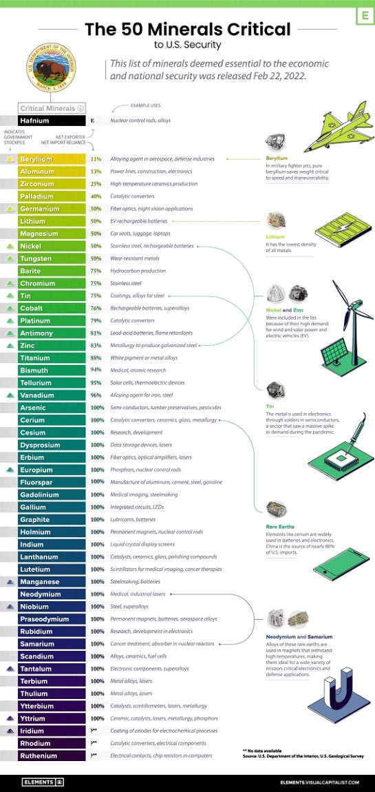 Los 50 minerales críticos para la seguridad nacional de EE. UU.