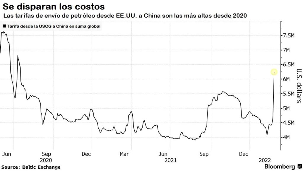 los costos del transporte de petroleo se disparan en las rutas clave tras la invasion rusa grafica 14534