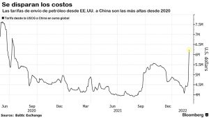 los costos del transporte de petroleo se disparan en las rutas clave tras la invasion rusa grafica 14534