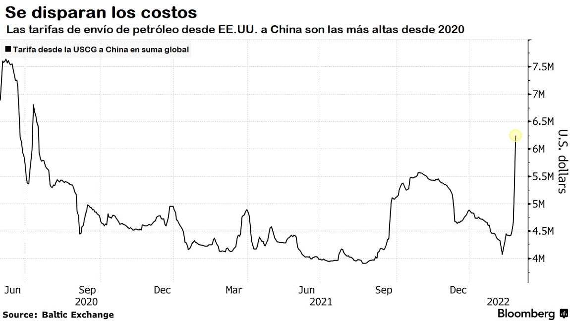 los costos del transporte de petroleo se disparan en las rutas clave tras la invasion rusa grafica 14534