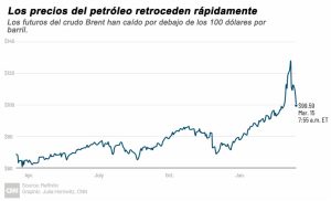 los precios del petroleo cayeron un 30 en una semana a que se debe grafica 14685