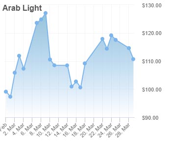 los saudies podrian elevar el precio del petroleo hasta un record mientras la guerra desvia los flujos grafica 14837