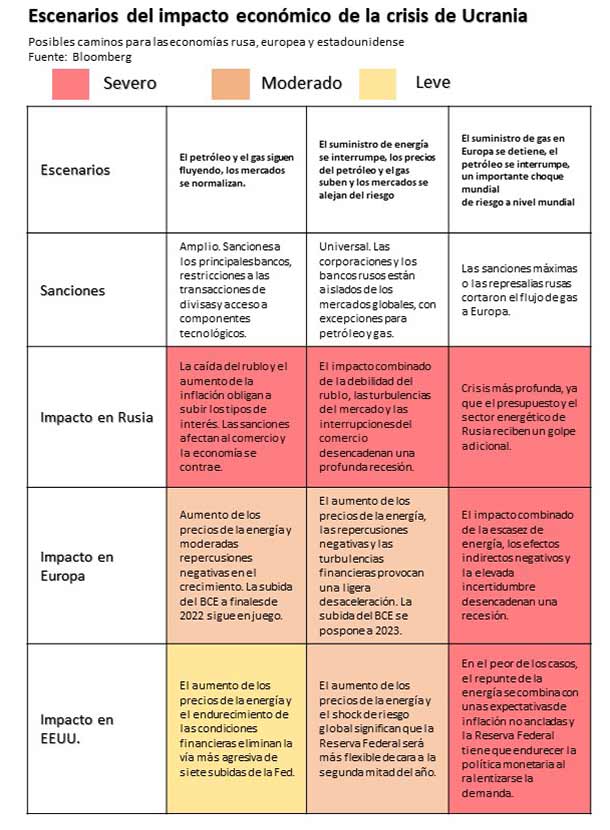 Escenarios del impacto económico de la crisis de Ucrania