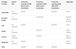 Figura 1. Tabla de estimación de la capacidad de producción. Fuente: Maersk