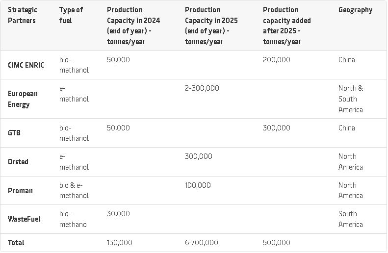 Figura 1. Tabla de estimación de la capacidad de producción. Fuente: Maersk