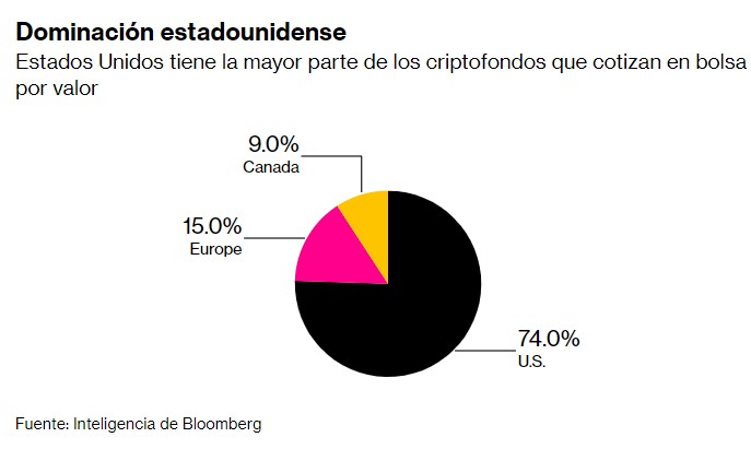 Dominacion Estadounidense de criptofondos