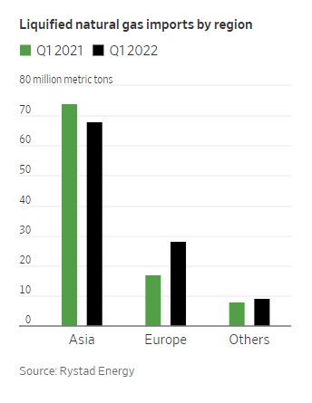 Liquified natural gas imports by region