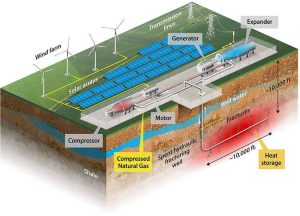 Figura 1. Un esquema conceptual del sistema de almacenamiento de energía que utiliza pozos antiguos para el almacenamiento de energía. Ilustración de Al Hicks, NREL