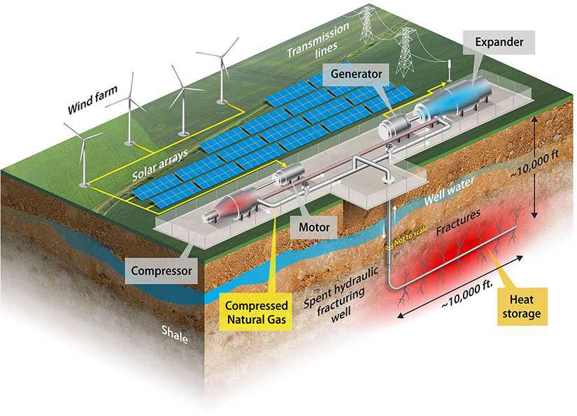 Figura 1. Un esquema conceptual del sistema de almacenamiento de energía que utiliza pozos antiguos para el almacenamiento de energía. Ilustración de Al Hicks, NREL