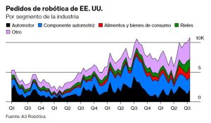 Pedidos de robotica de EEUU