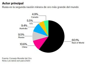 Rusia es la segunda nacion minera de oro mas grande del mundo 14881 1