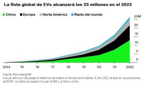 cuantos vehiculos electricos se han vendido el total mundial pronto superara los 20 millones grafico 14992