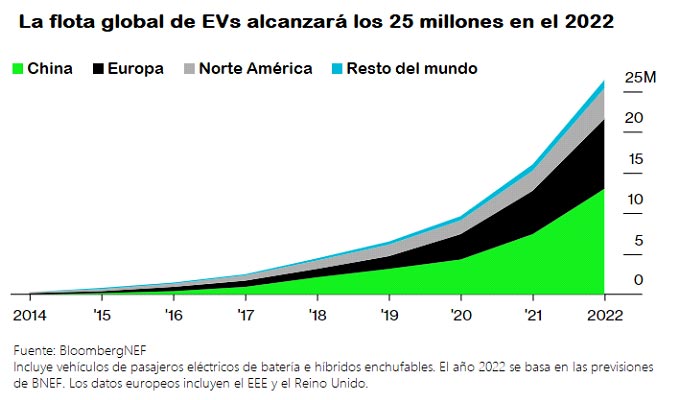 cuantos vehiculos electricos se han vendido el total mundial pronto superara los 20 millones grafico 14992