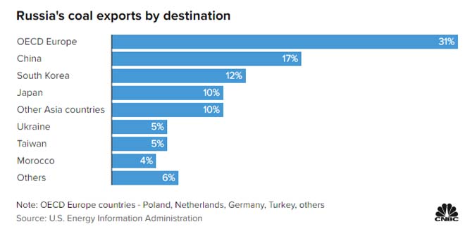 despues de comprar petroleo ruso barato la india pone ahora la mira en su carbon grafico 15029a
