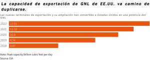 el aumento de la demanda de gnl estadounidense reaviva los proyectos de exportacion paralizados pero con mayores costes grafico 15109