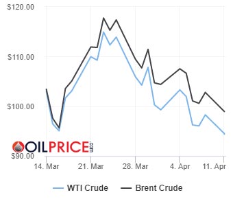 el petroleo se desploma tras la liberacion de las reservas y las restricciones de china grafico 14969a