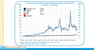 El precio del gas sigue bajando en los hubs europeos
