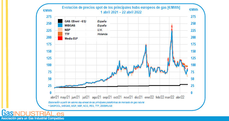 El precio del gas sigue bajando en los hubs europeos