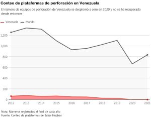 empresas petroleras estados unidos presionando operaciones venezuela grafico 15121